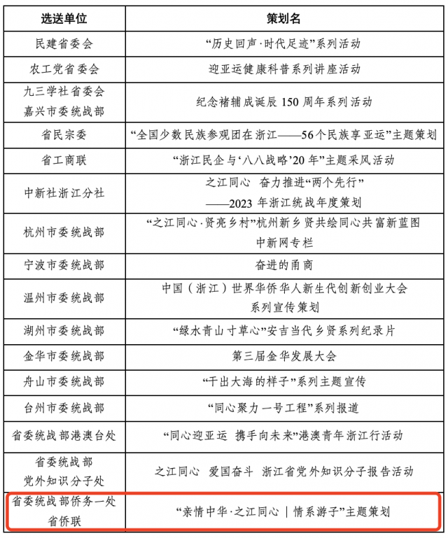 浙江省僑聯兩項工作入選2023年度浙江統戰宣傳好策劃好作品